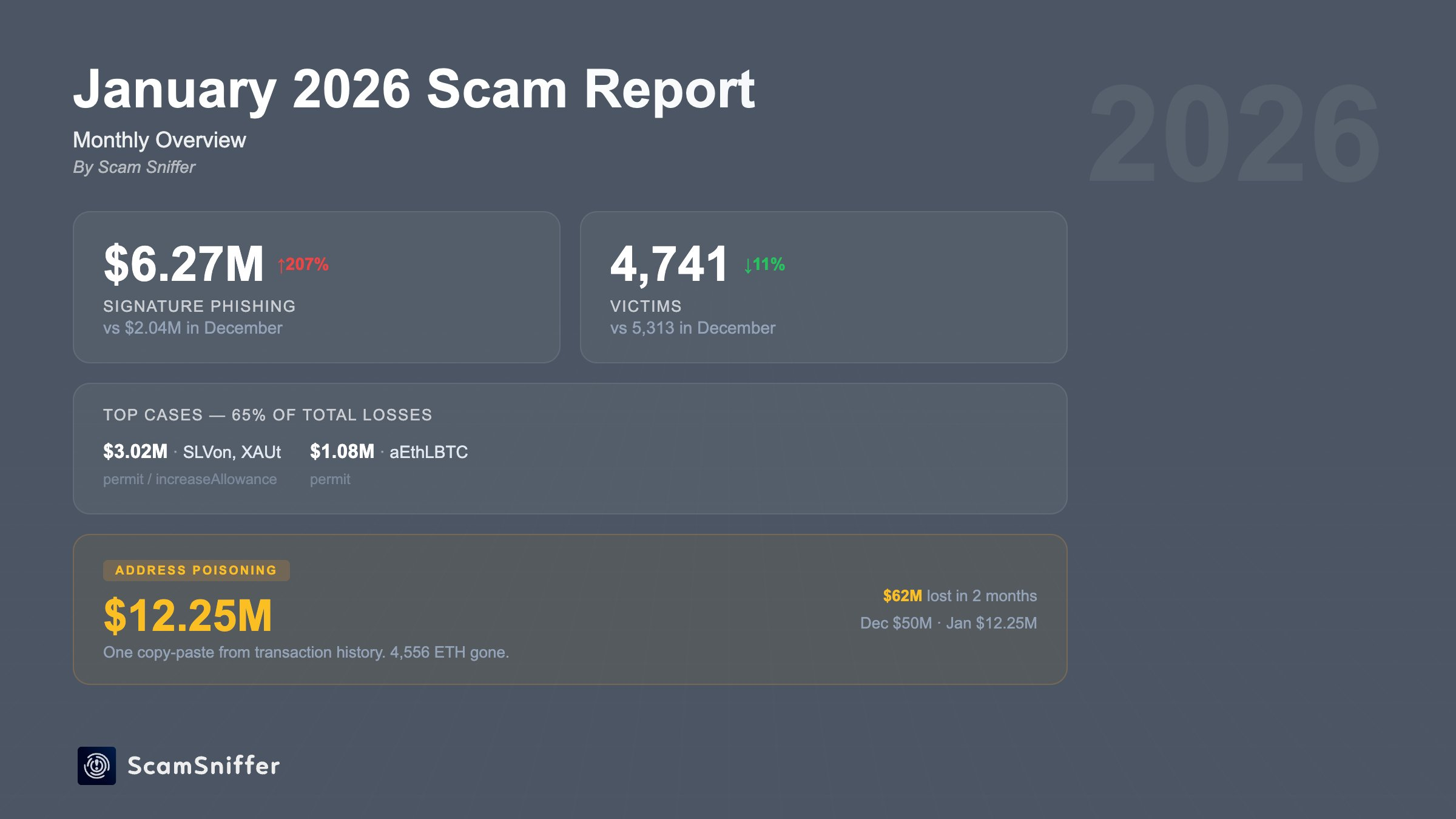 Thiệt hại do tấn công lừa đảo tiền điện tử tăng 200% khi hacker chuyển mục tiêu sang các ví có giá trị cao