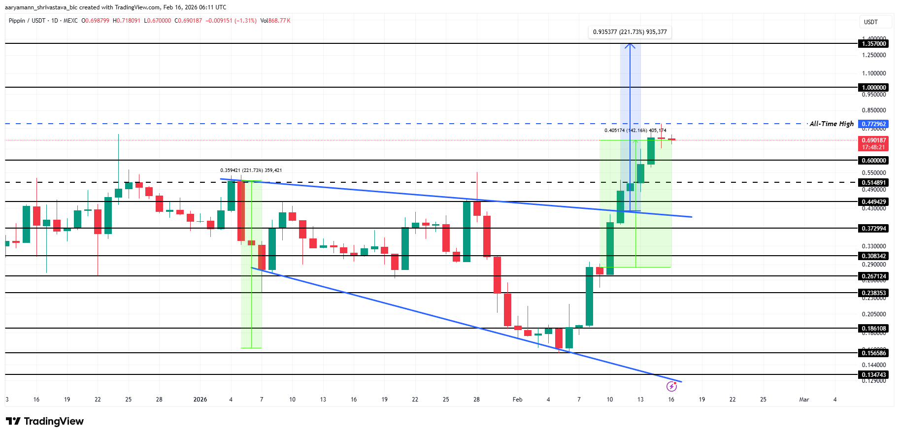 3 memecoin đáng chú ý trong tuần thứ ba của tháng 2 năm 2026