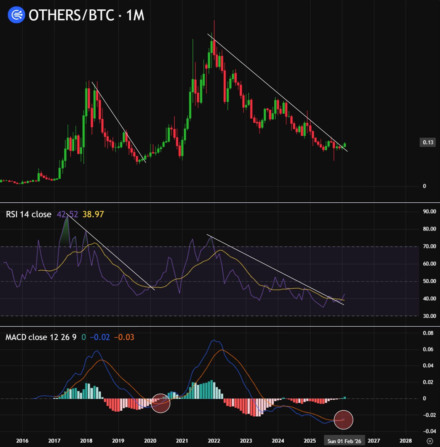 Mùa altcoin có thể bùng nổ vào tháng 3?