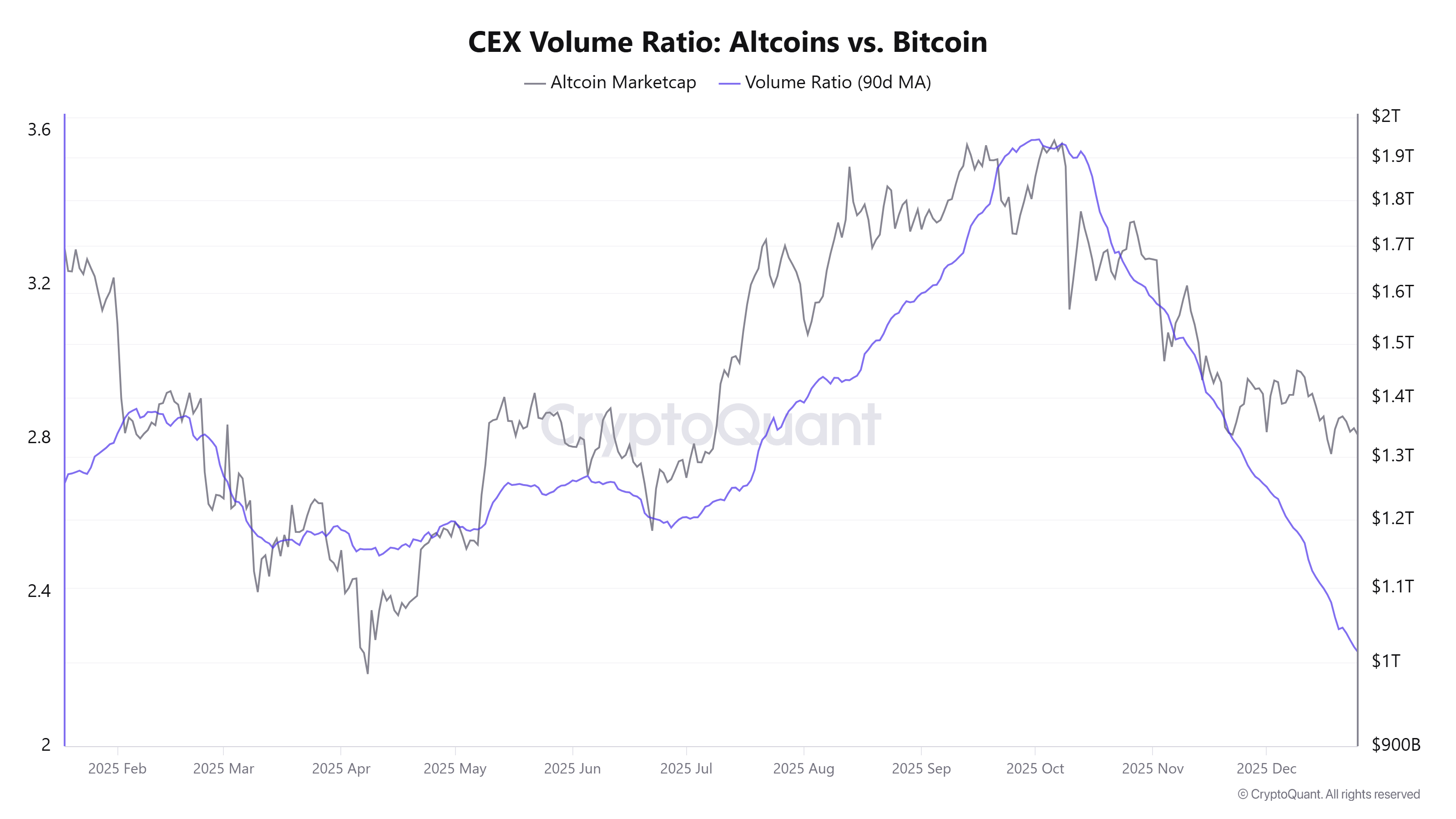 Mùa altcoin có thể bùng nổ vào tháng 3?