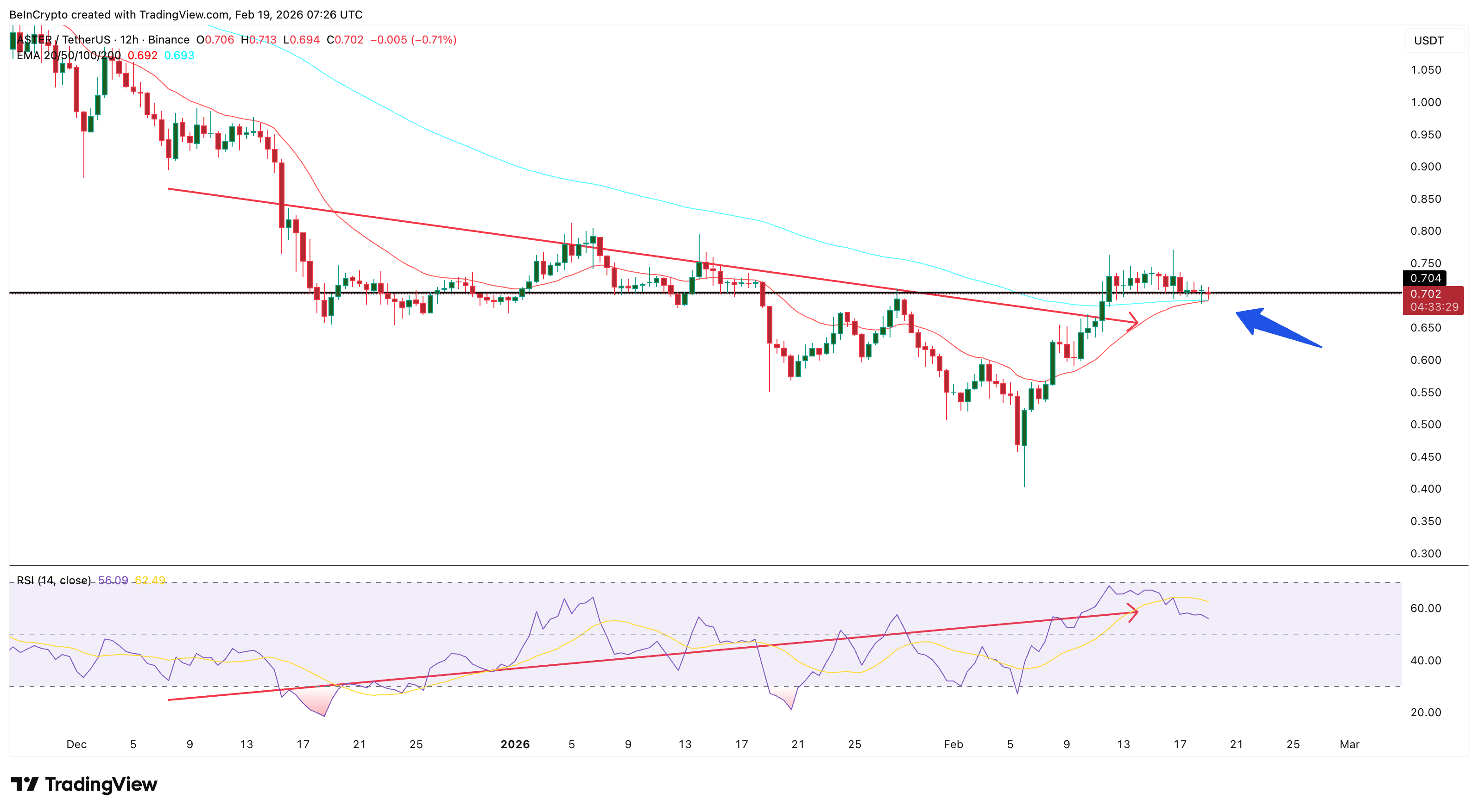 Giá ASTER giảm 70% khi người dùng rời bỏ 