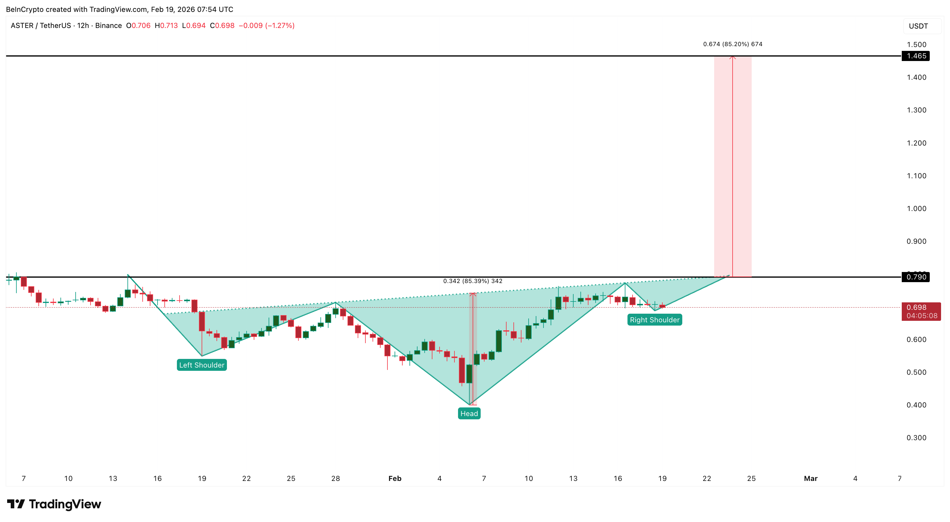 Giá ASTER giảm 70% khi người dùng rời bỏ 
