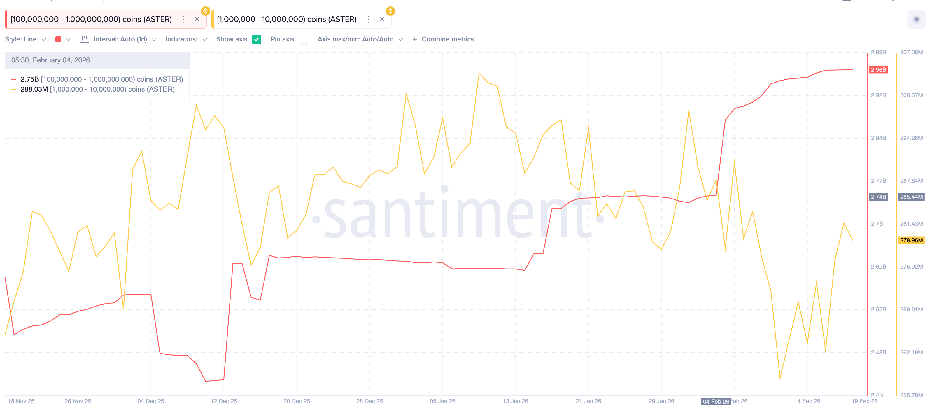 Giá ASTER giảm 70% khi người dùng rời bỏ 