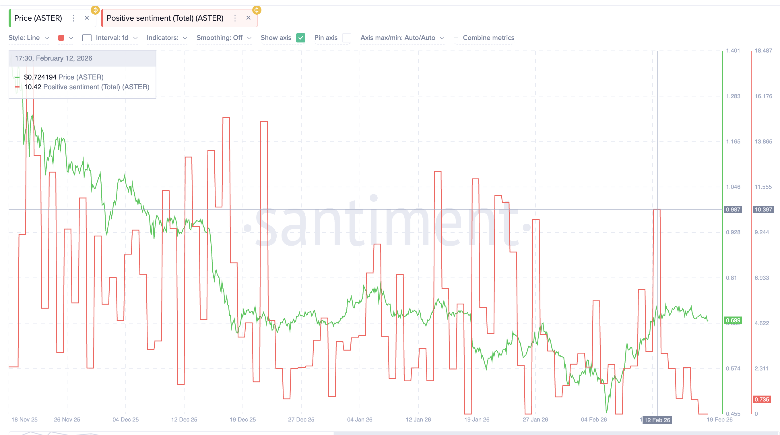 Giá ASTER giảm 70% khi người dùng rời bỏ 