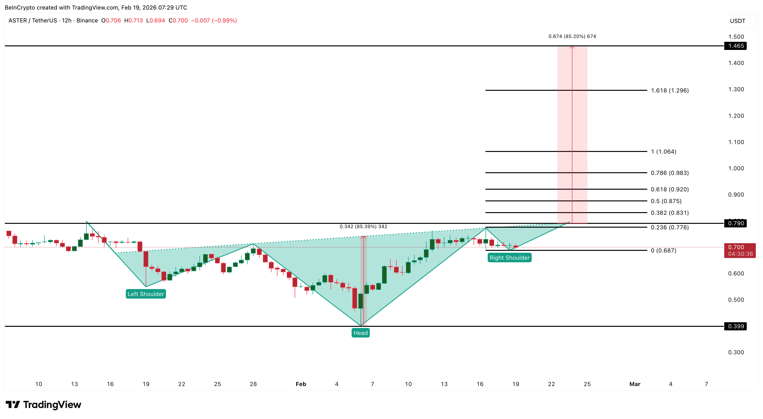 Giá ASTER giảm 70% khi người dùng rời bỏ 