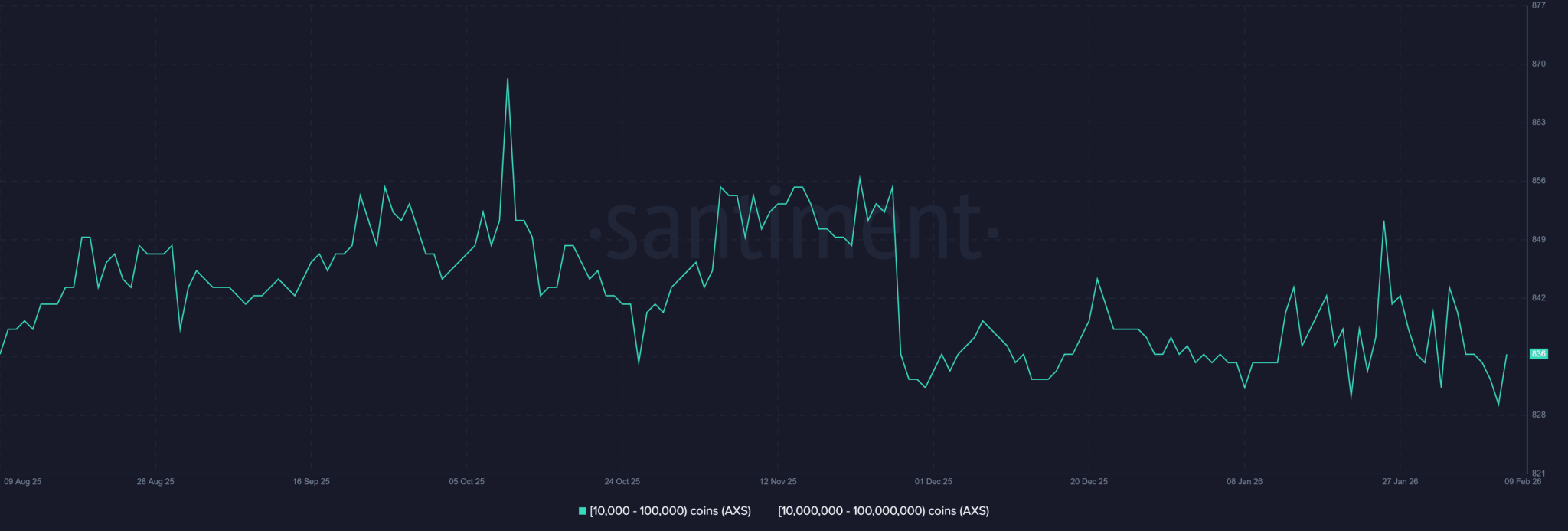 Liệu Axie Infinity có thể tiếp tục đà tăng 15% trong bối cảnh hoạt động mạng đang gia tăng?
