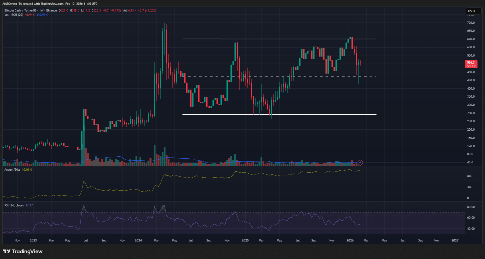 Phân tích lý do tại sao việc giá BCH giảm xuống dưới 500 đô la có thể là tin tốt cho người mua
