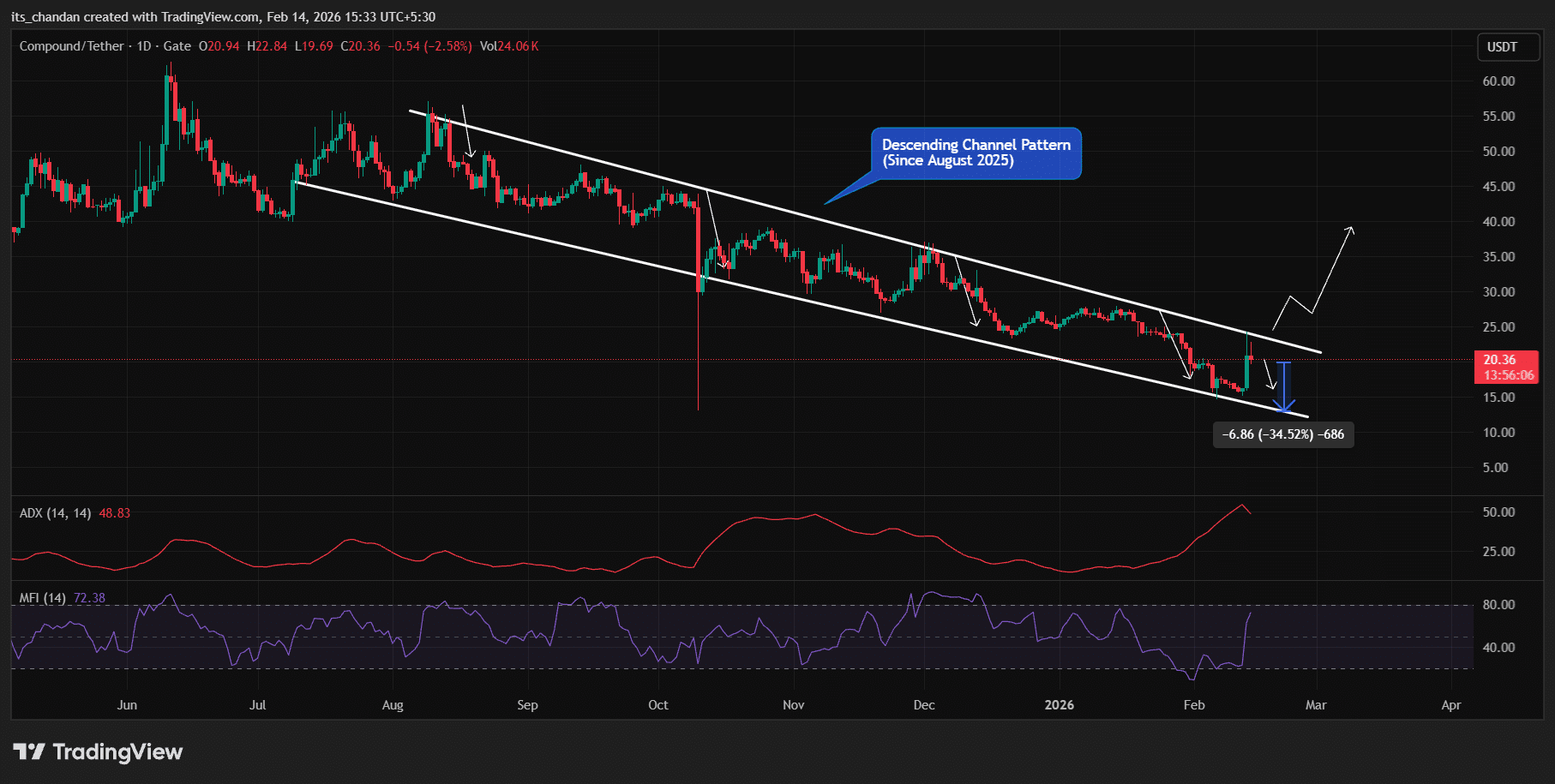 Liệu Compound (COMP) sẽ có một đợt điều chỉnh giảm mạnh bất chấp mức tăng 23%?