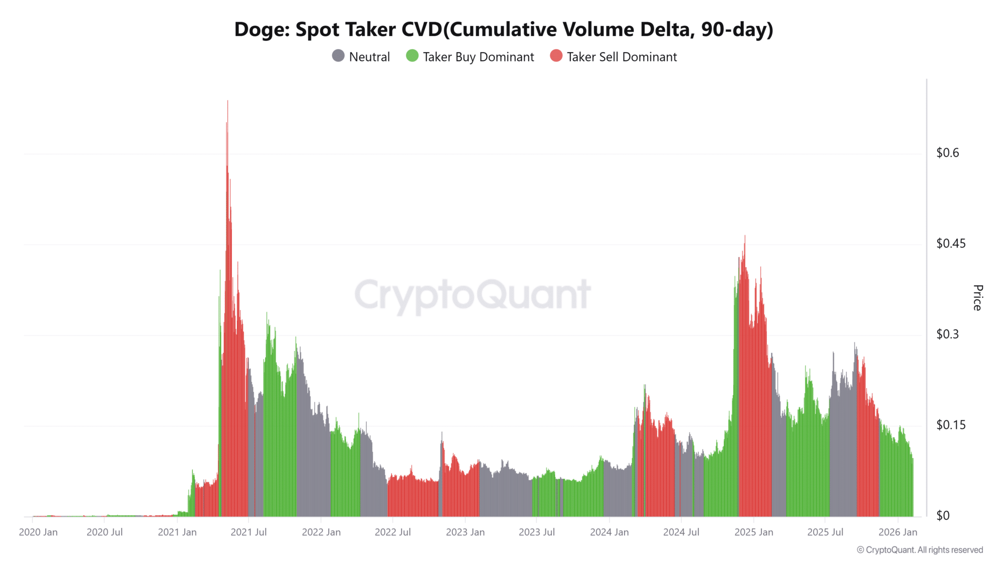 Dogecoin cho thấy dấu hiệu tích lũy – Liệu giá có tiếp tục giảm xuống $0,08?
