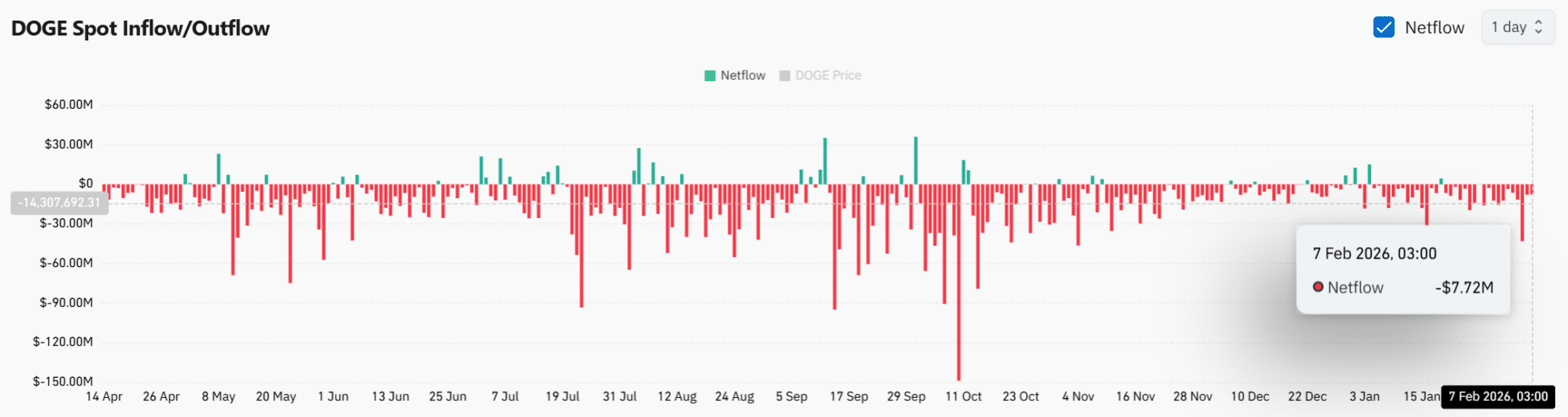 Dogecoin cho thấy dấu hiệu tích lũy – Liệu giá có tiếp tục giảm xuống $0,08?
