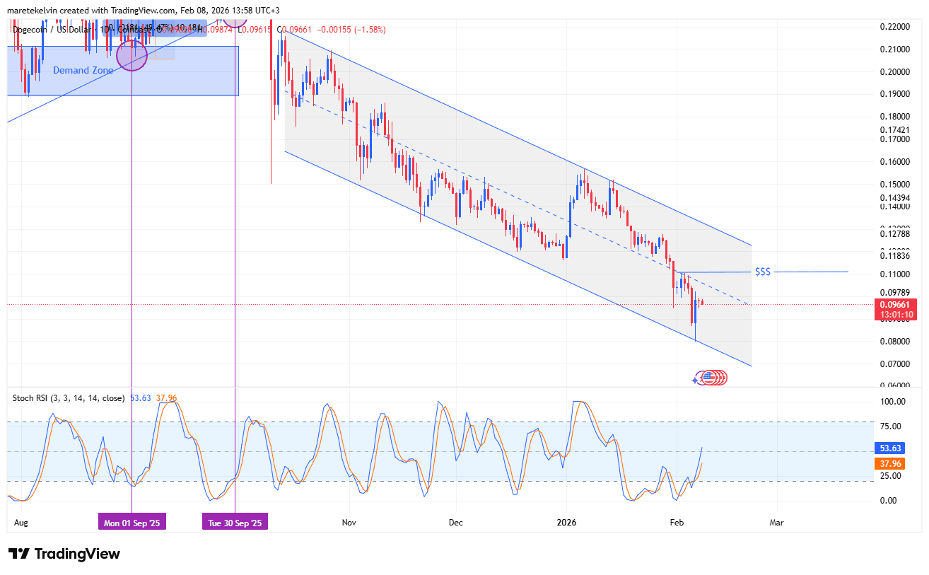 Liệu Dogecoin có thể đạt mức 0,11 đô la khi cụm thanh khoản trị giá 1,63 triệu USD hình thành?
