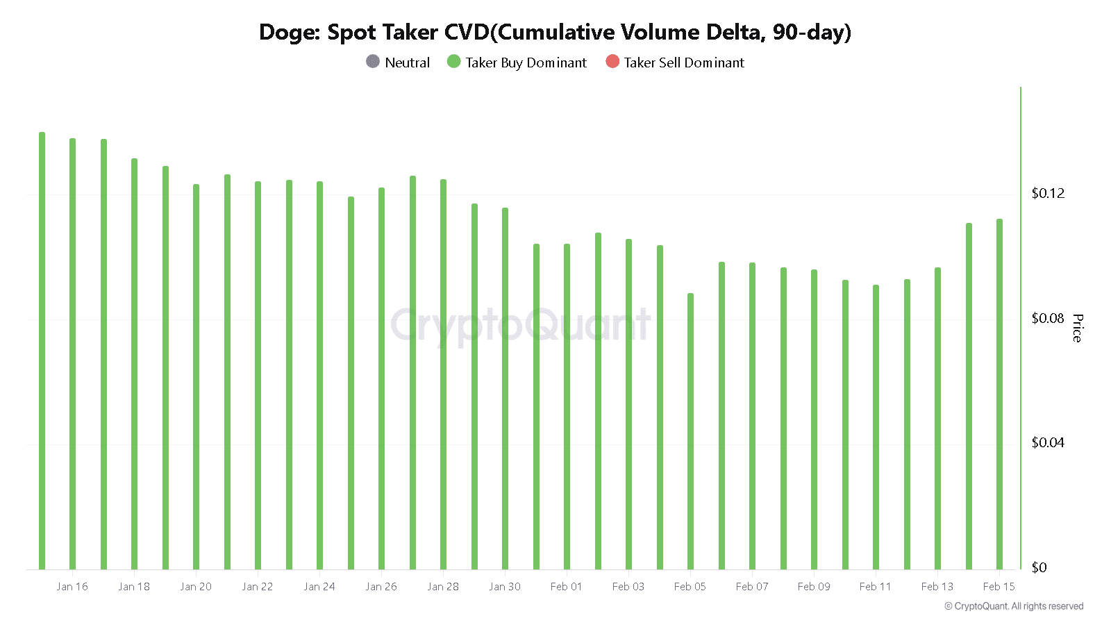 Dogecoin tăng 18% sau khi X xác nhận Smart Cashtags
