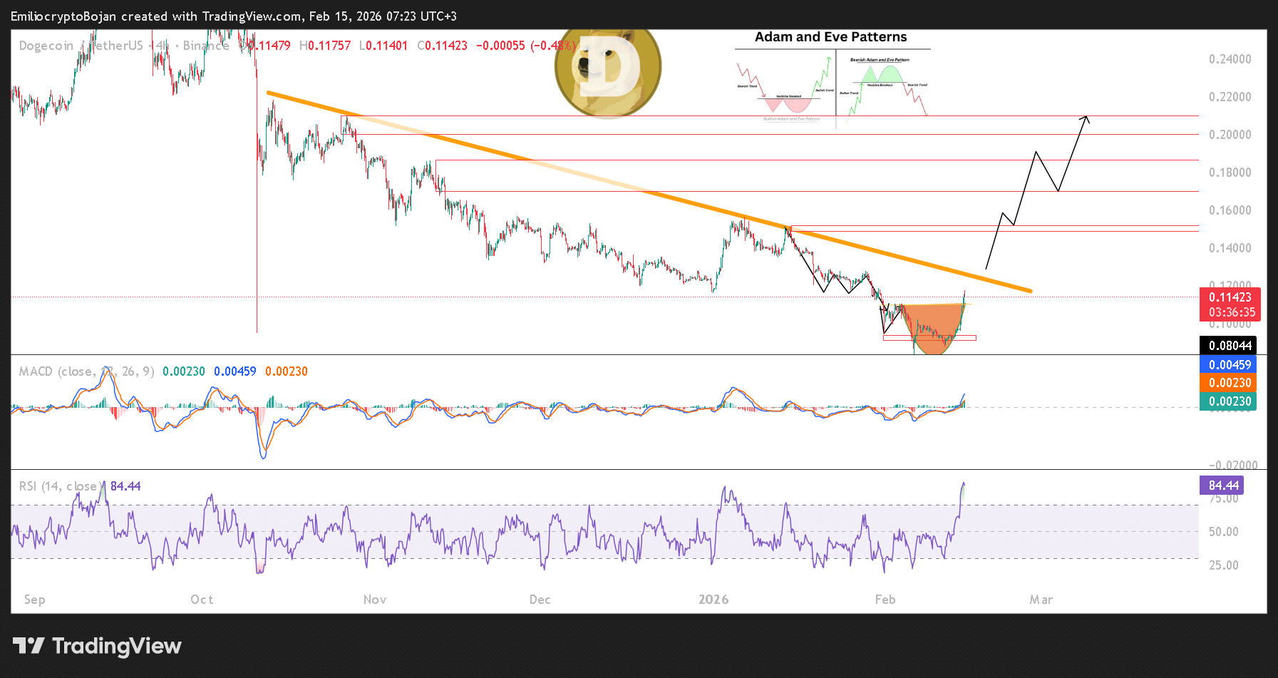 Dogecoin tăng 18% sau khi X xác nhận Smart Cashtags