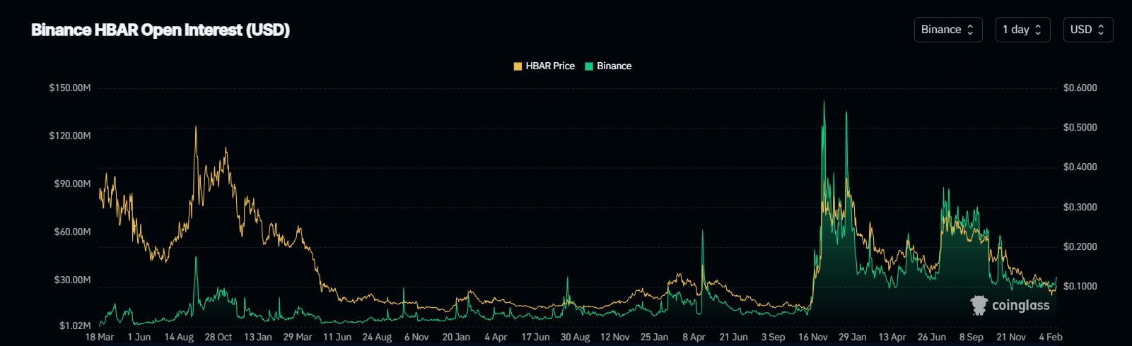 Liệu HBAR có thể giữ vững trên mức $0,1 sau khi vượt qua ngưỡng kháng cự quan trọng?