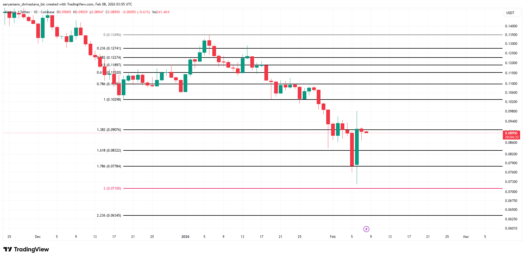 Giá HBAR đang hướng tới mức tăng tiềm năng 30%