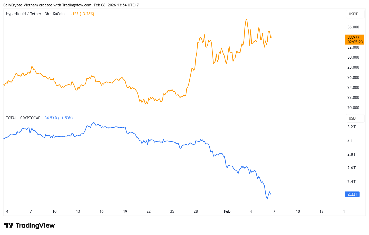 Điều gì đang giúp Hyperliquid (HYPE) giữ vững vị thế giữa bối cảnh thị trường cực kỳ lo sợ?