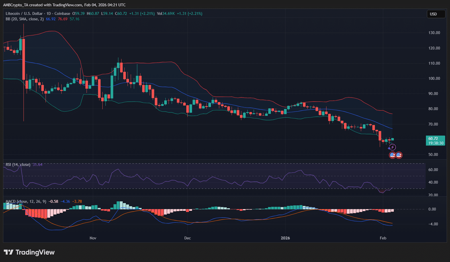 Giá LTC chạm mức thấp nhất trong nhiều tháng bất chấp mức độ sử dụng vẫn tiếp tục tăng