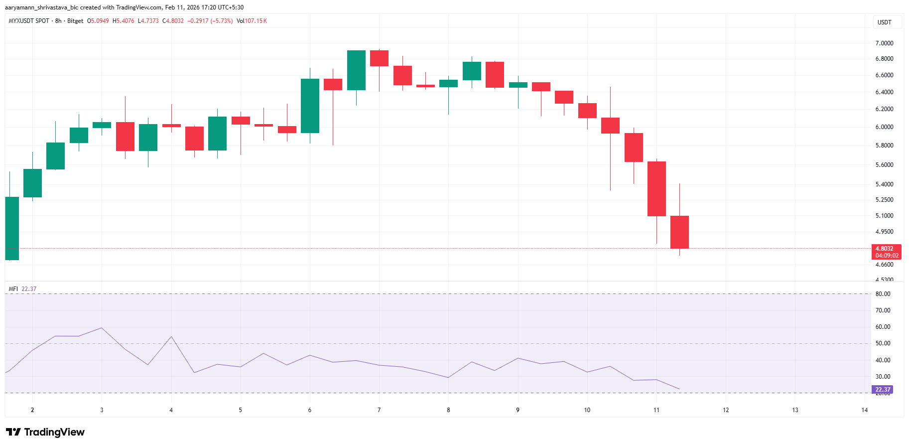 MYX giảm xuống dưới 5 đô la khi phe bán nắm quyền kiểm soát — Nguy cơ giảm 42% xuất hiện