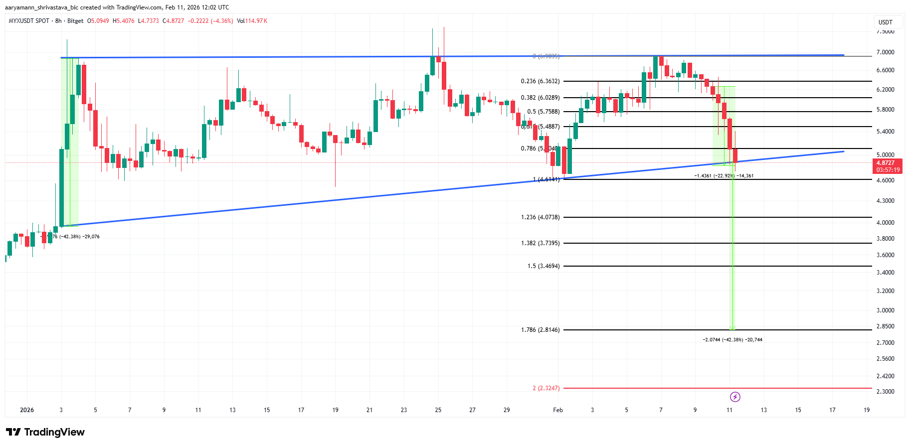MYX giảm xuống dưới 5 đô la khi phe bán nắm quyền kiểm soát — Nguy cơ giảm 42% xuất hiện
