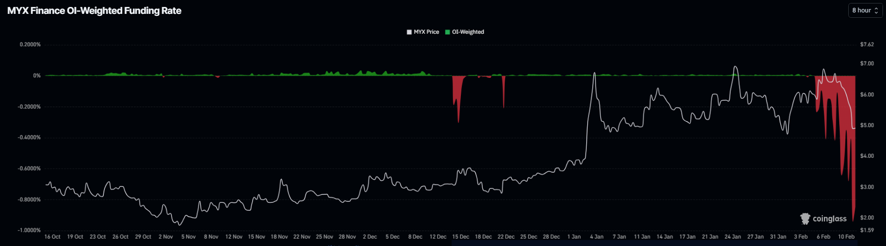 MYX giảm xuống dưới 5 đô la khi phe bán nắm quyền kiểm soát — Nguy cơ giảm 42% xuất hiện