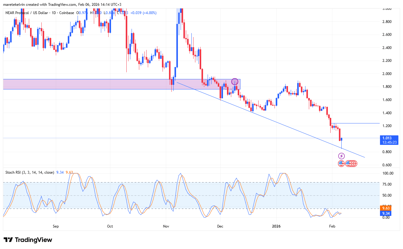 Liệu giá NEAR có đảo chiều sau nhiều ngày giảm?