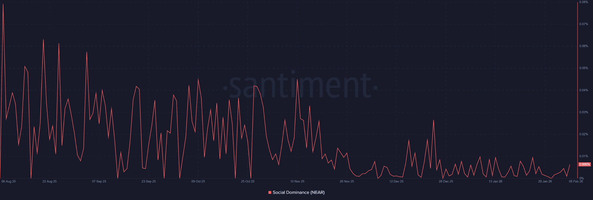 Liệu giá NEAR có đảo chiều sau nhiều ngày giảm?