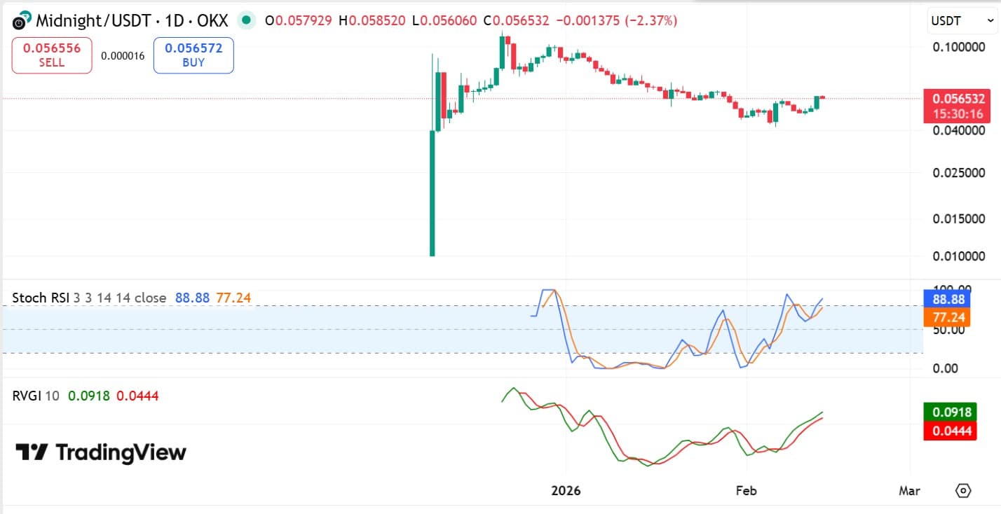 Giá NIGHT giữ vững mức hỗ trợ 0,05 USD – Liệu có tăng cao hơn?
