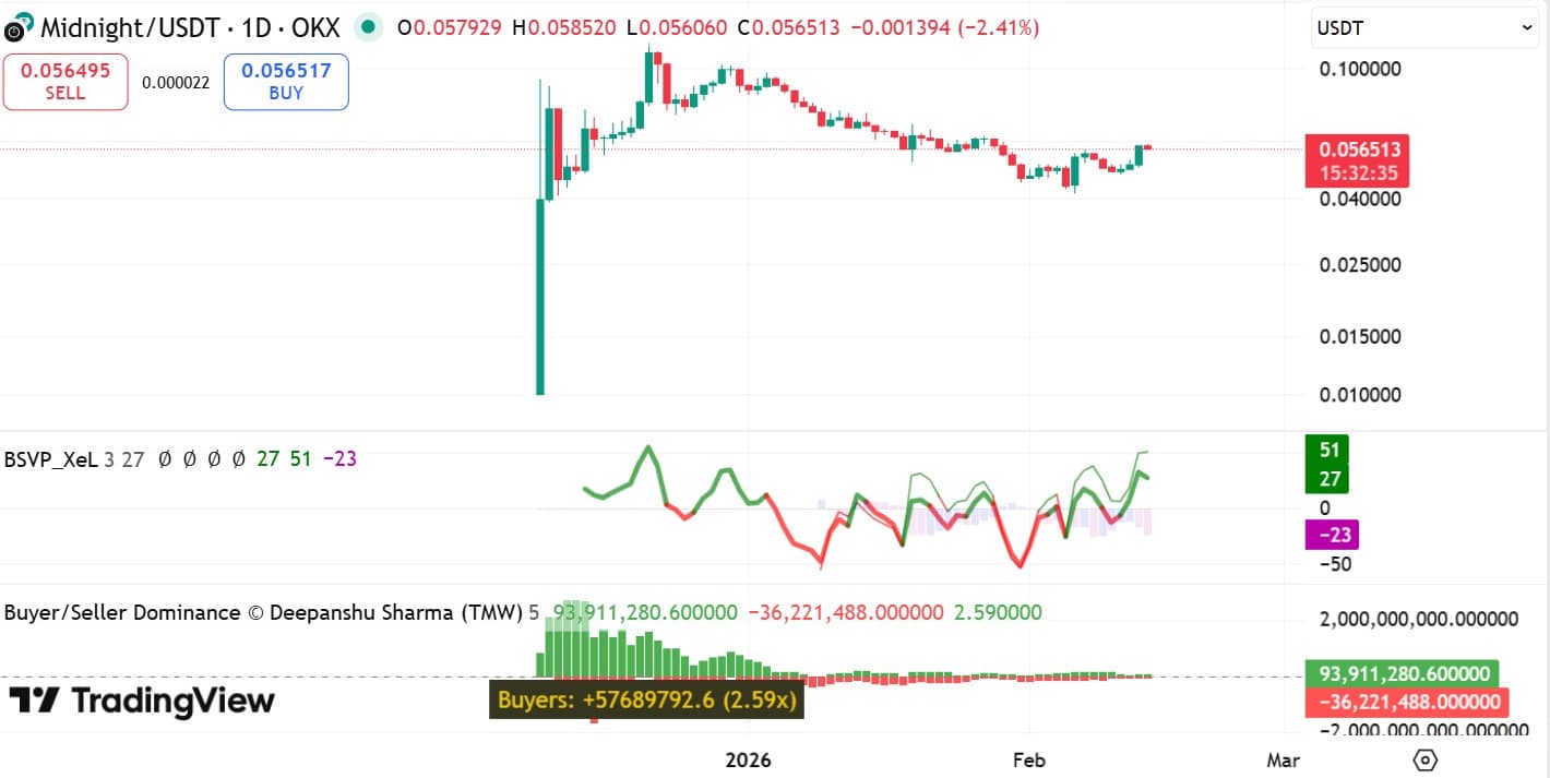 Giá NIGHT giữ vững mức hỗ trợ 0,05 USD – Liệu có tăng cao hơn?