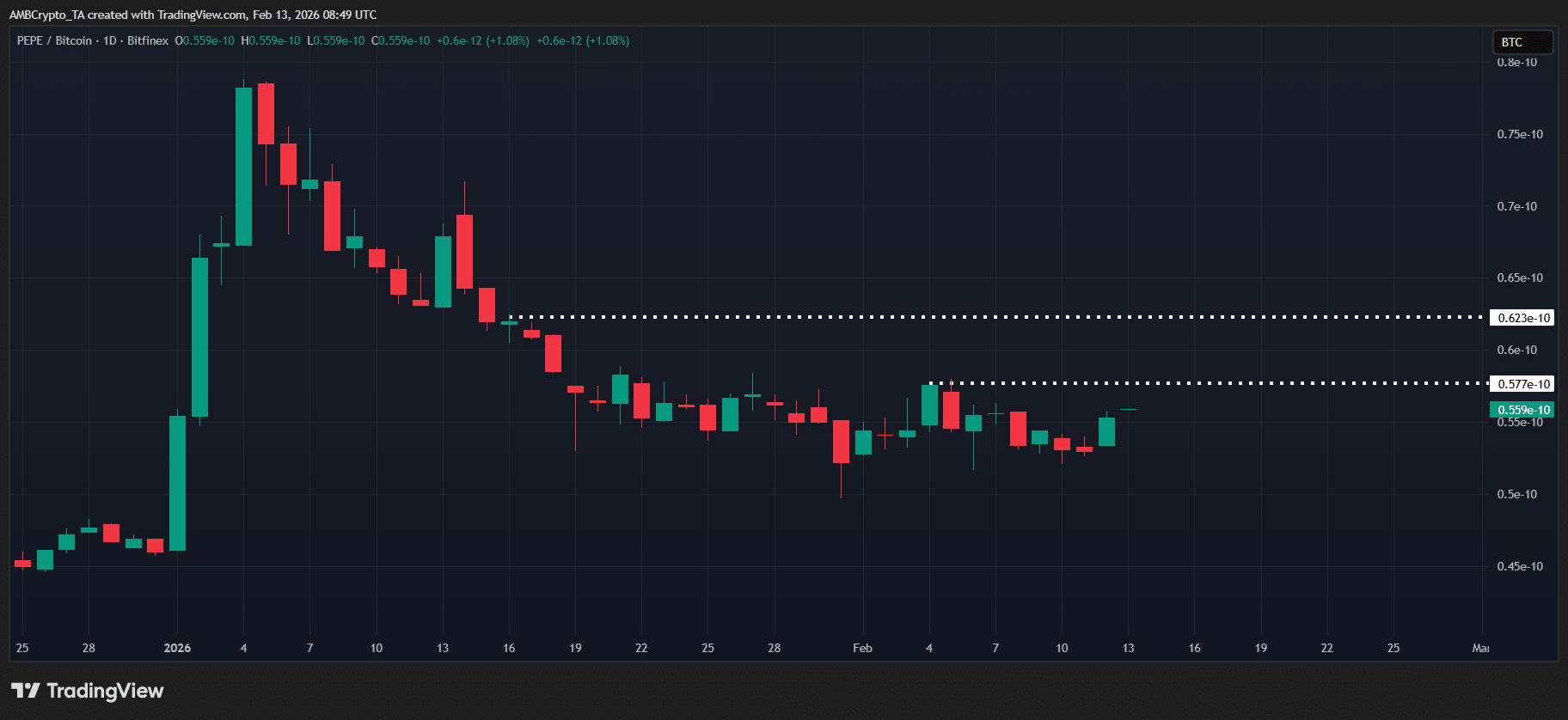 Liệu PEPE có thể lặp lại đợt tăng giá hồi tháng 4 năm 2024?
