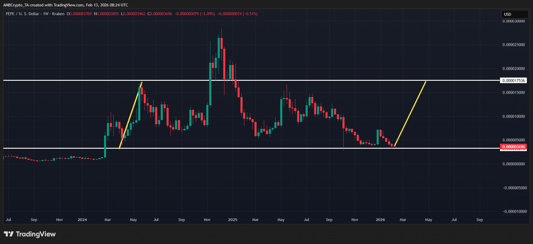 Liệu PEPE có thể lặp lại đợt tăng giá hồi tháng 4 năm 2024?
