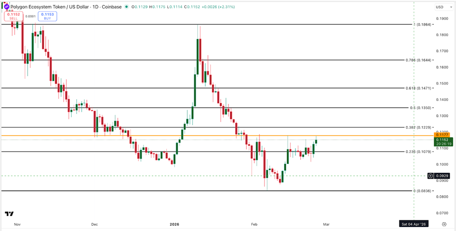 Giá Polygon tăng vọt 40% trong khi cá voi bán ra 210 triệu POL