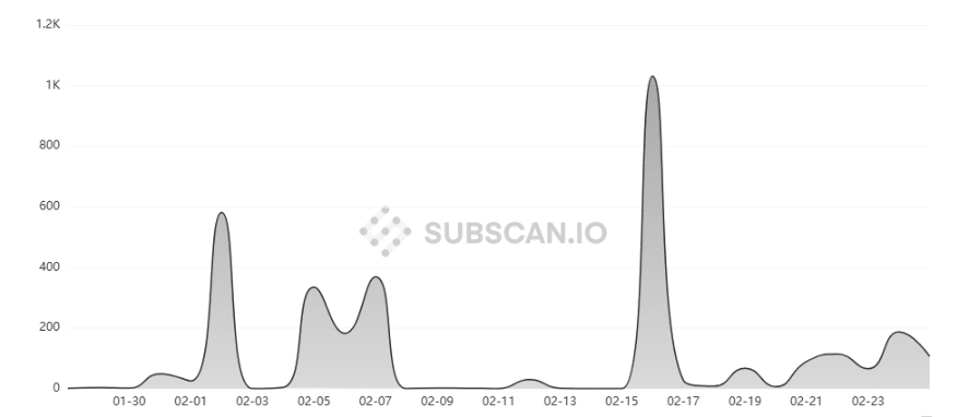 Polkadot dẫn đầu thị trường altcoin