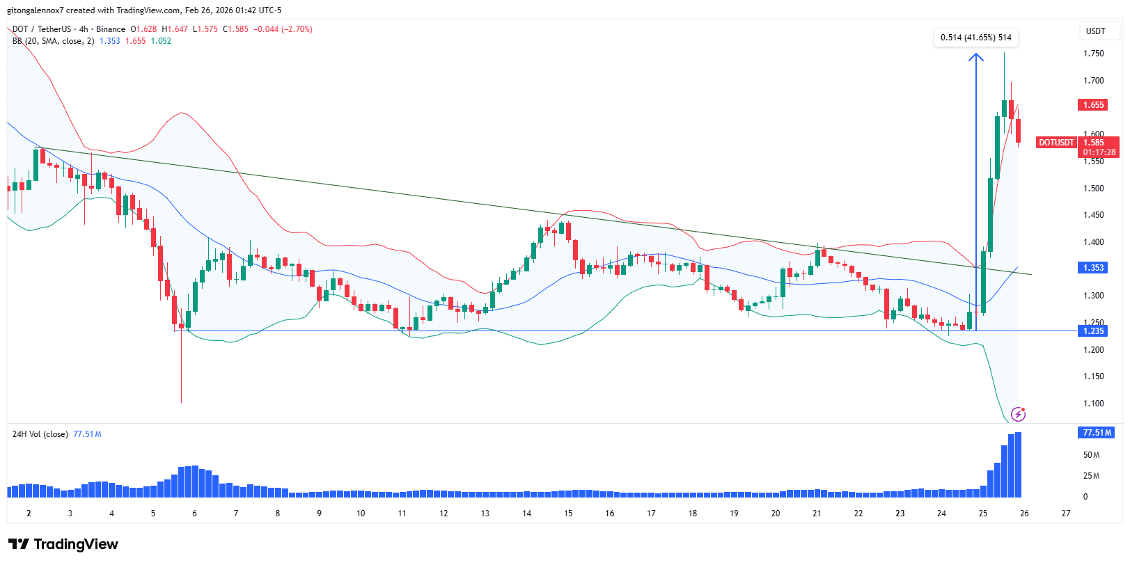 Polkadot dẫn đầu thị trường altcoin: Phá vỡ mô hình tam giác, kích hoạt mùa altcoin mới?