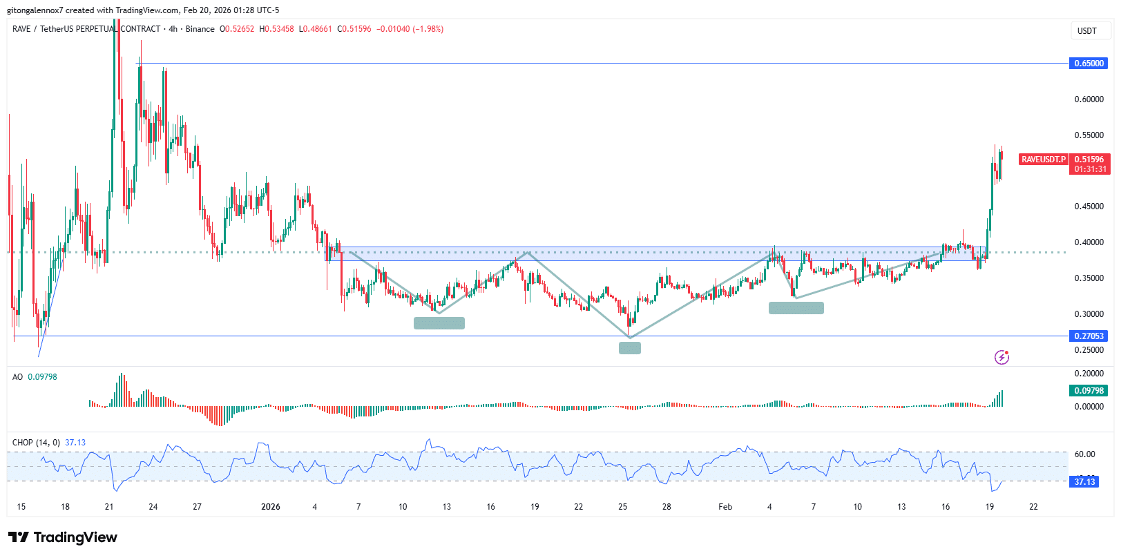 RaveDAO tăng vọt 29%: Liệu RAVE có khả năng vượt qua mốc 0,60 đô la không?
