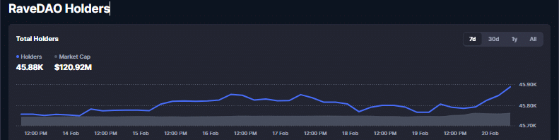RaveDAO tăng vọt 29%: Liệu RAVE có khả năng vượt qua mốc 0,60 đô la không?