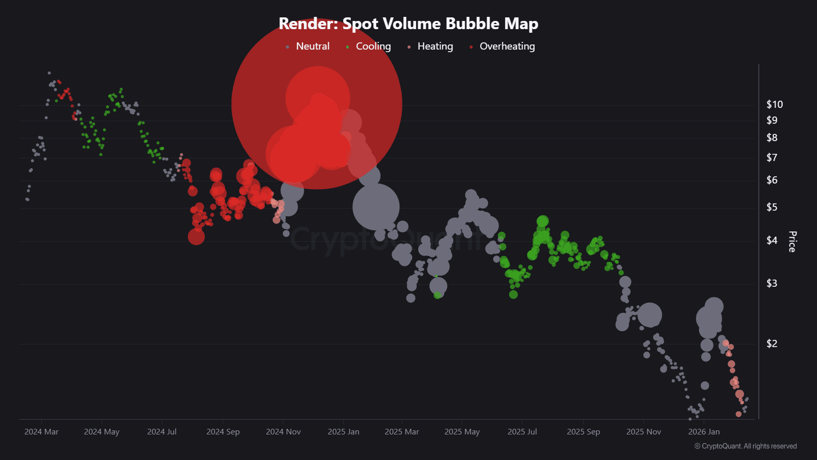 Đây là lý do RENDER tăng vọt 12%