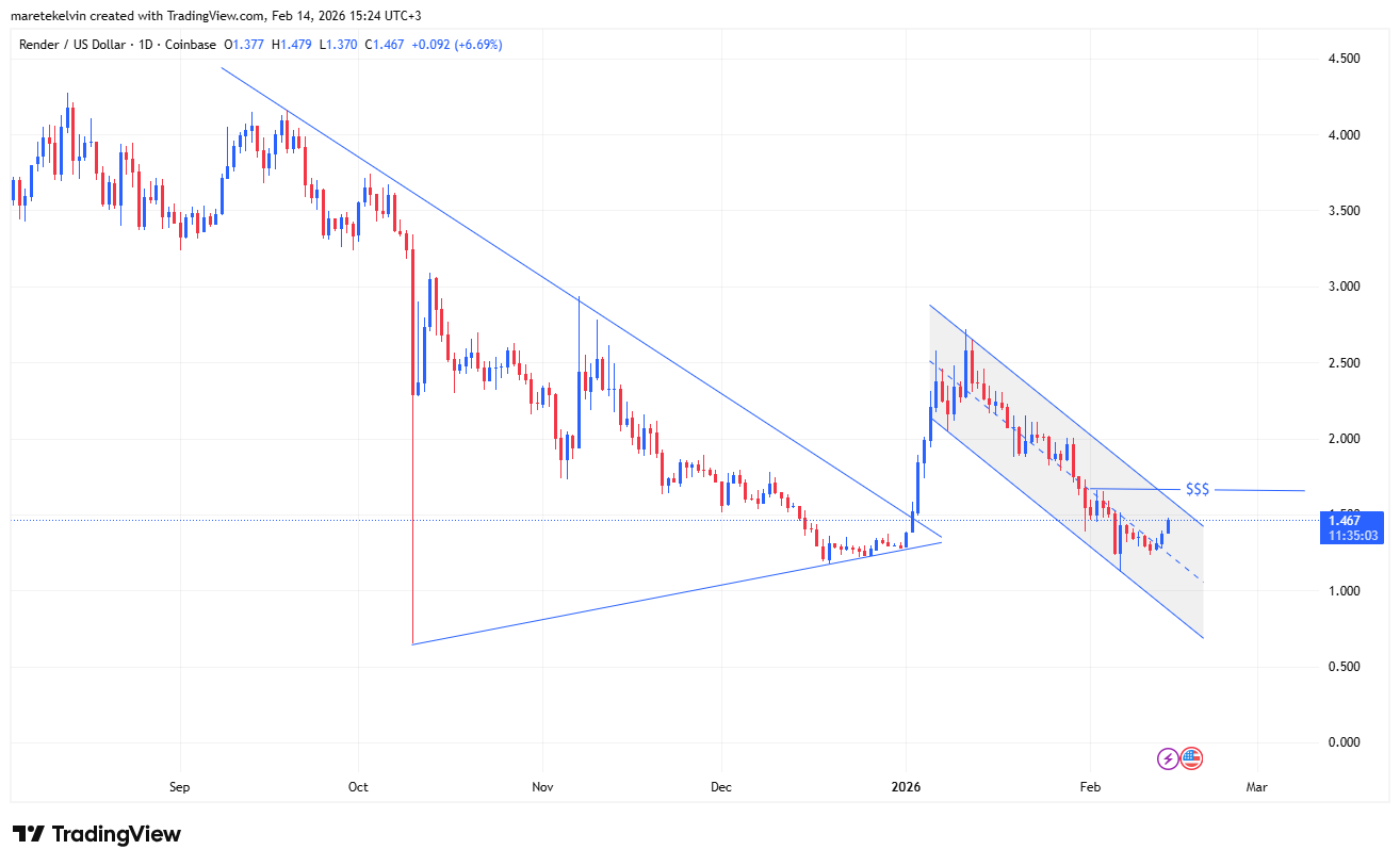 Đây là lý do RENDER tăng vọt 12%