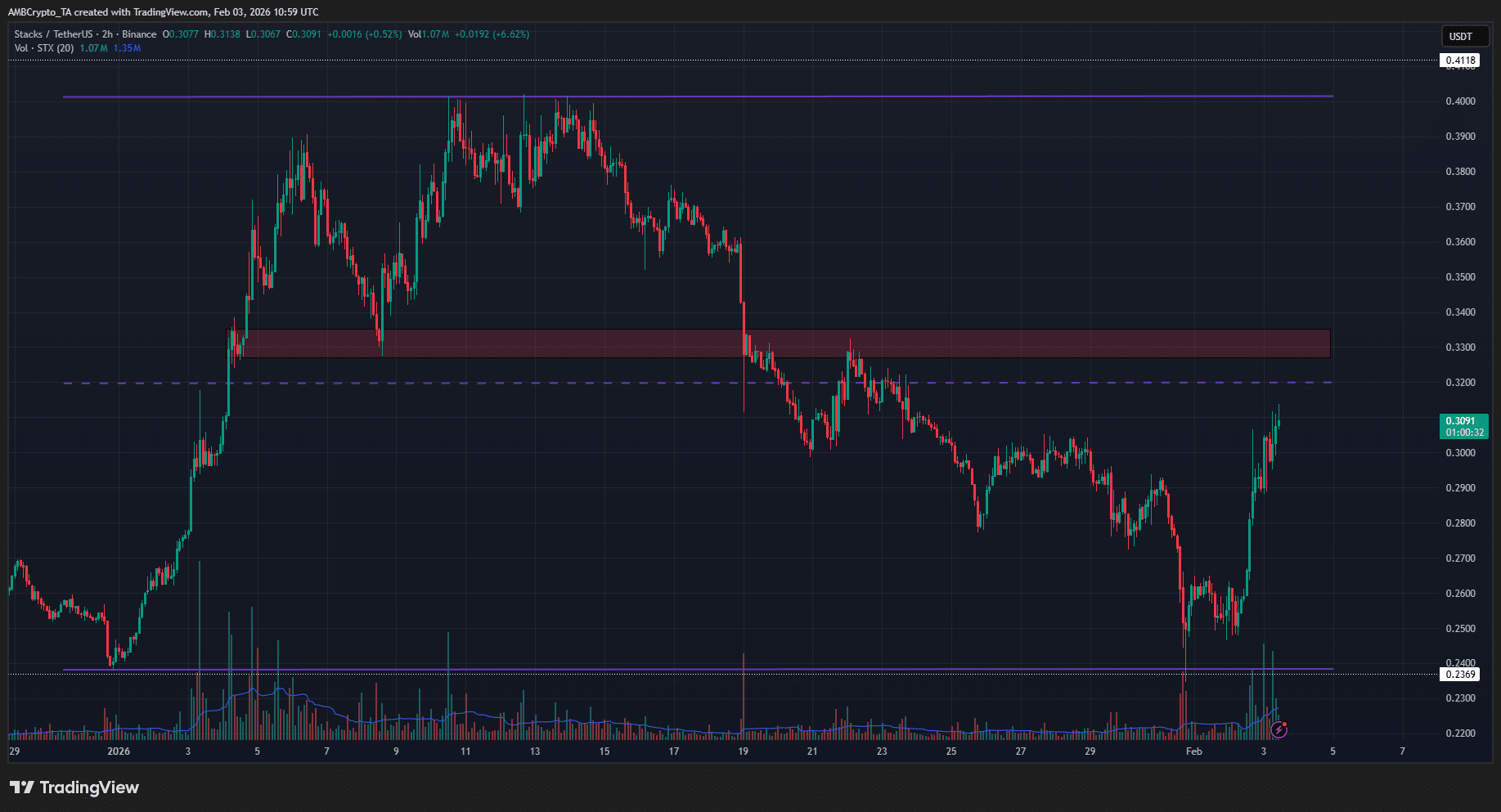 Stacks (STX) liệu đã thoát xu hướng giảm nhiều tháng sau khi bứt phá?