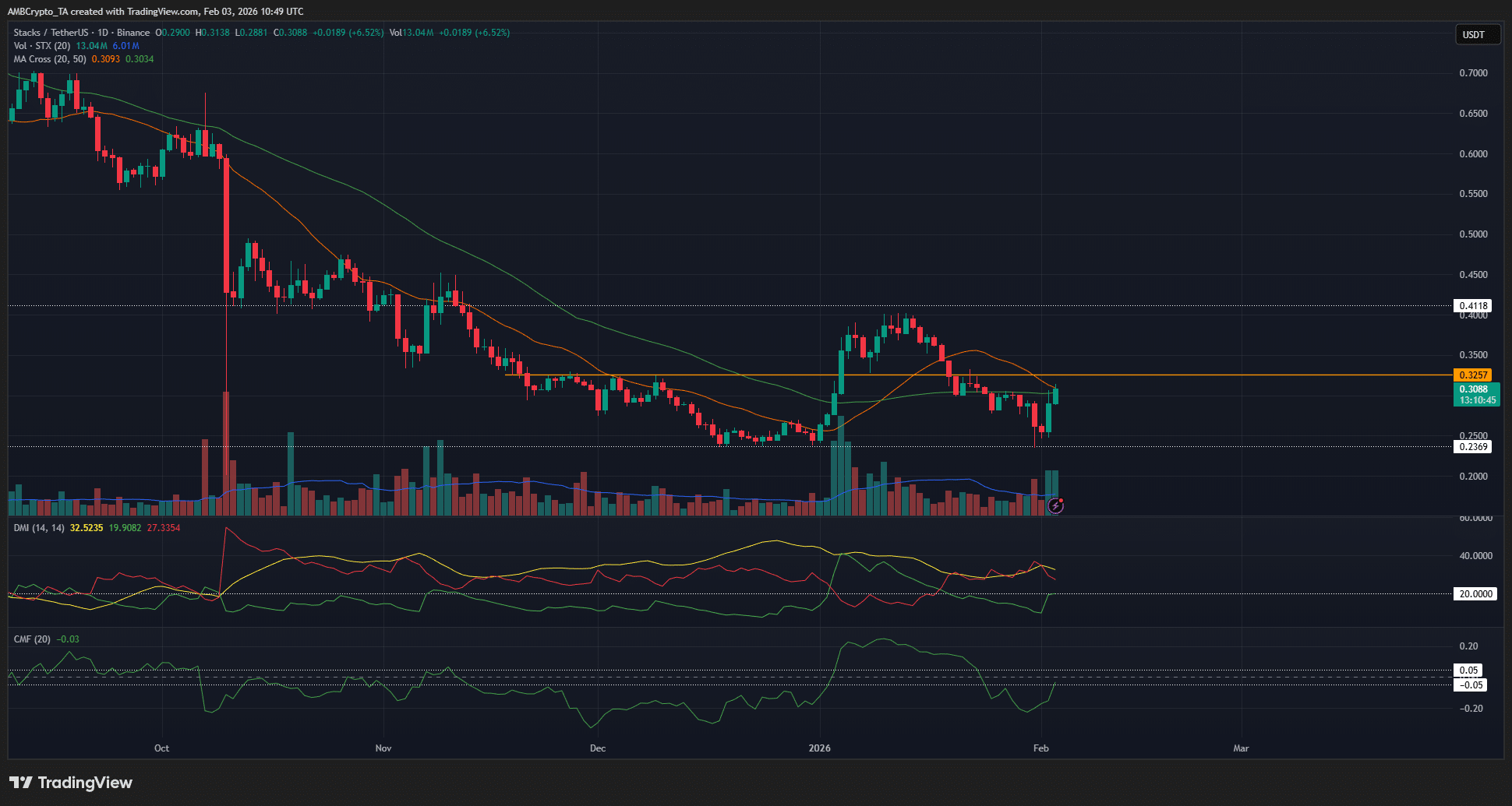 Stacks (STX) đã chạm đáy, nhưng mức giá 0,40 đô la mới là thử thách thực sự