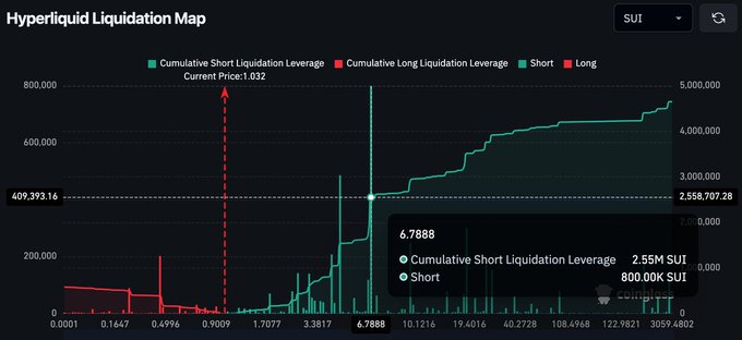 144 triệu USD vị thế short có nguy cơ thanh lý khi giá SUI gần mức kháng cự 1,74 USD