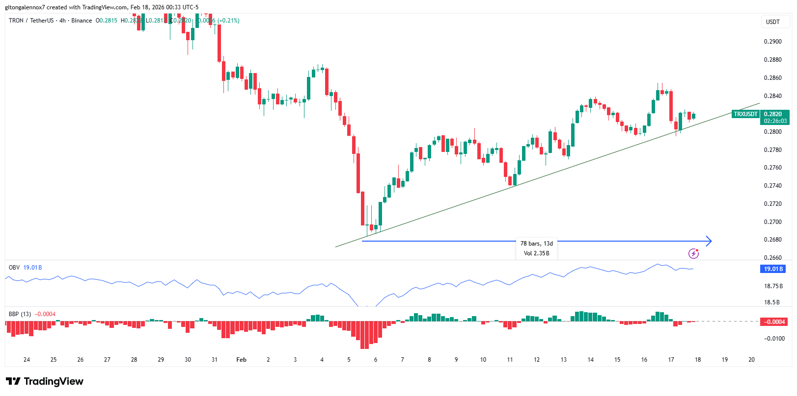Giá TRON hướng tới mức 0,32 đô la
