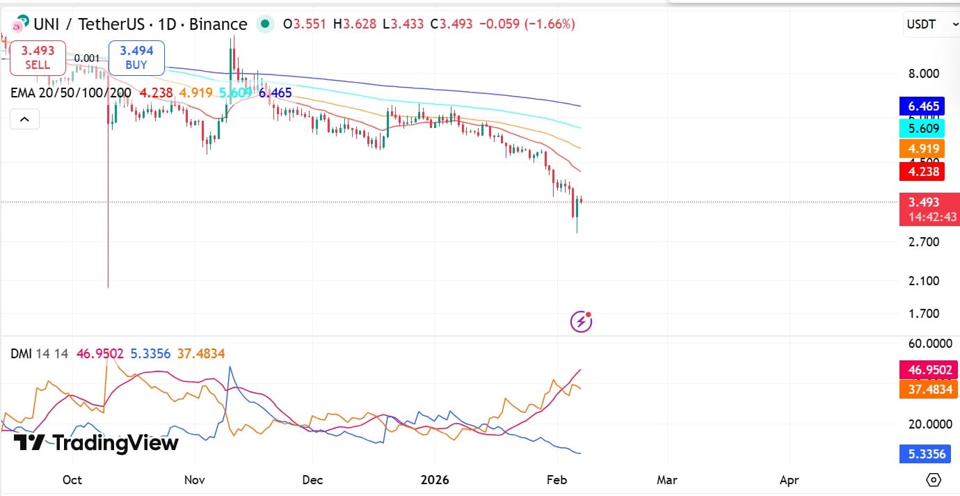 Uniswap phục hồi: Liệu UNI có thể vượt qua ngưỡng kháng cự 4,2 đô la?