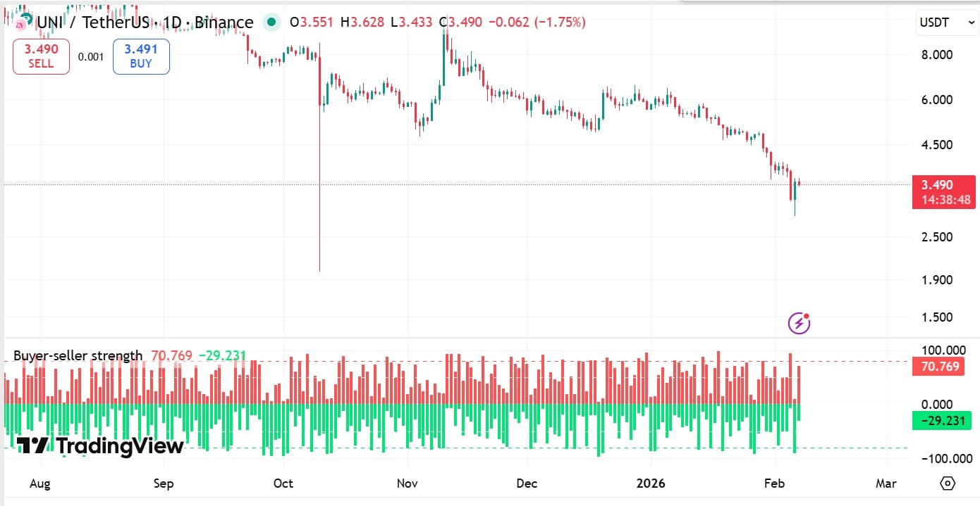 Uniswap phục hồi: Liệu UNI có thể vượt qua ngưỡng kháng cự 4,2 đô la?
