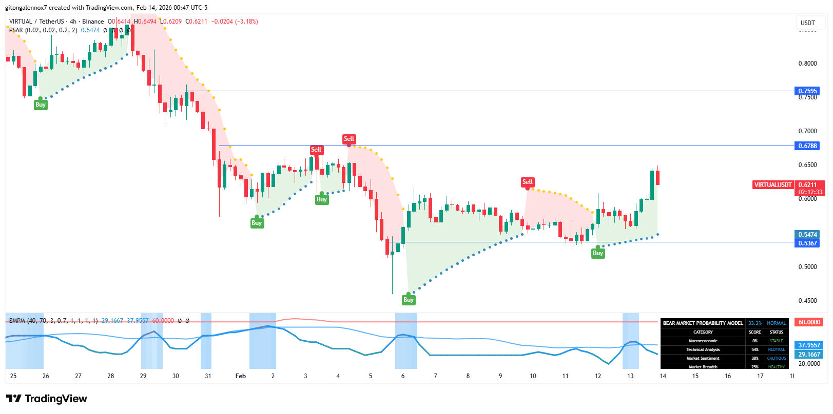 VIRTUAL tăng 10% – Liệu phe bò có thể lật ngược tình thế ở mức 0,68 đô la?
