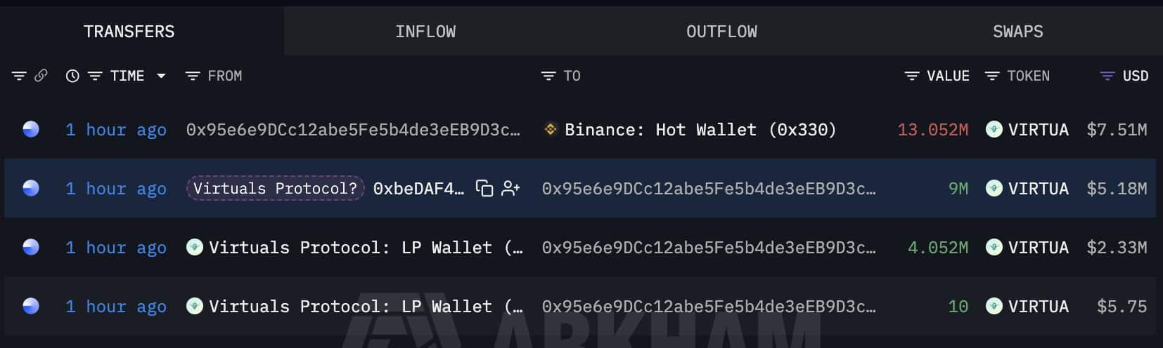 VIRTUAL tăng 10% – Liệu phe bò có thể lật ngược tình thế ở mức 0,68 đô la?
