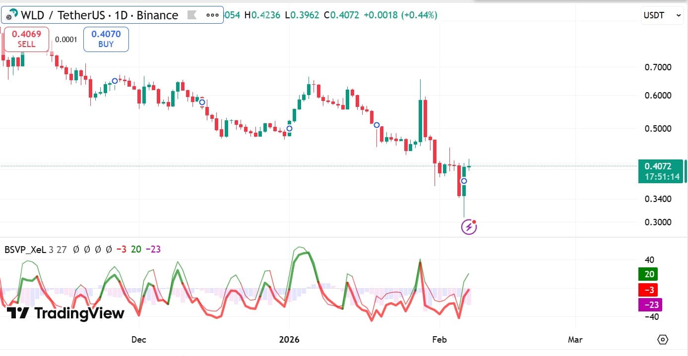 Worldcoin (WLD) lấy lại mốc 0,40 đô la