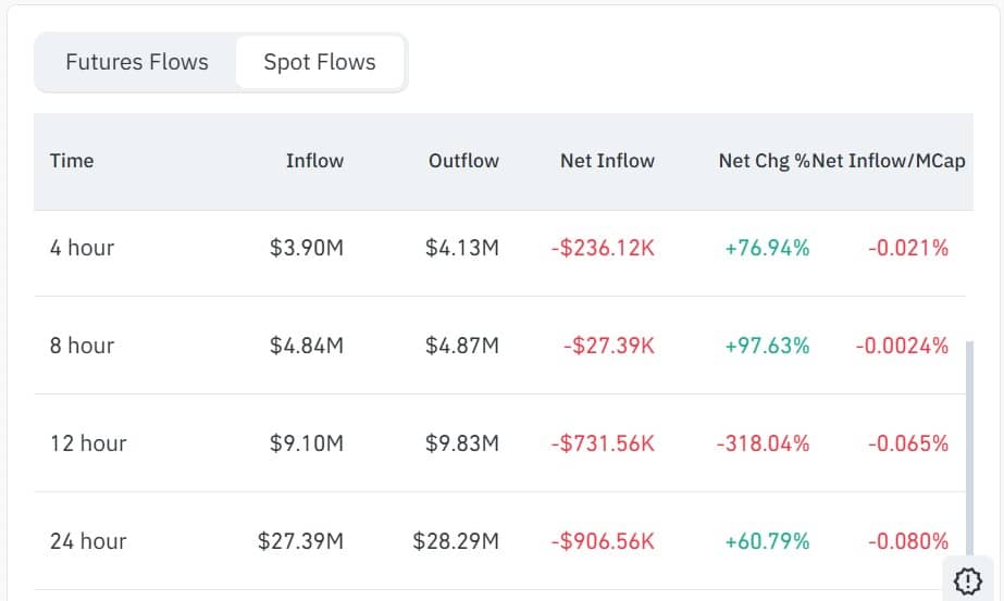 Worldcoin (WLD) lấy lại mốc 0,40 đô la