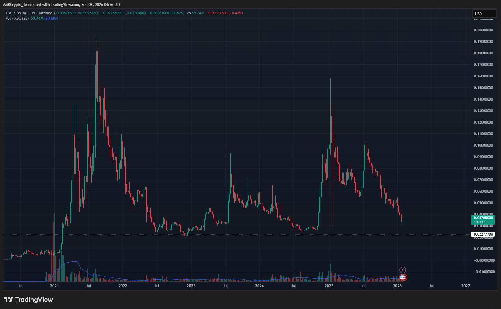 Chiến lược dài hạn của XDC Network – Liệu có nên chuẩn bị cho một đợt điều chỉnh giảm sâu hơn trong thời gian tới?