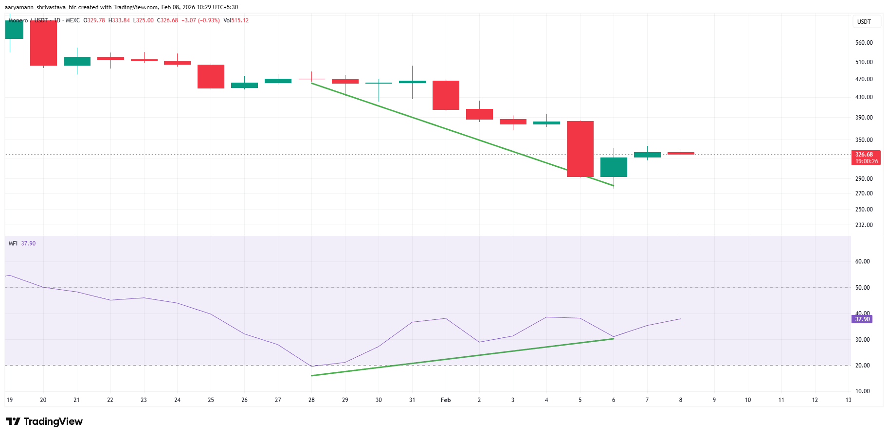 Monero (XMR) nỗ lực phục hồi sau một tháng nhưng vẫn đối mặt nguy cơ “death cross”