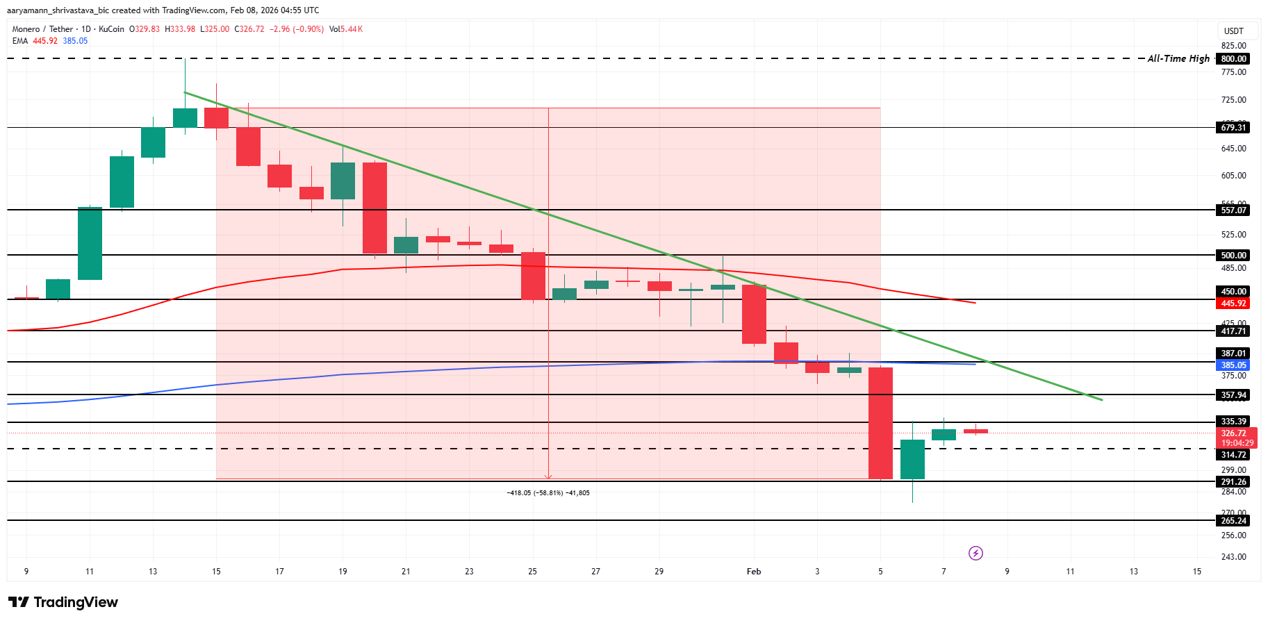 Monero (XMR) nỗ lực phục hồi sau một tháng nhưng vẫn đối mặt nguy cơ “death cross”